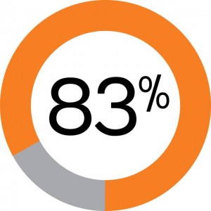 83%